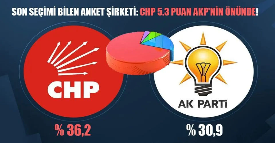 Son Anketler CHP 5.3 puan AKP