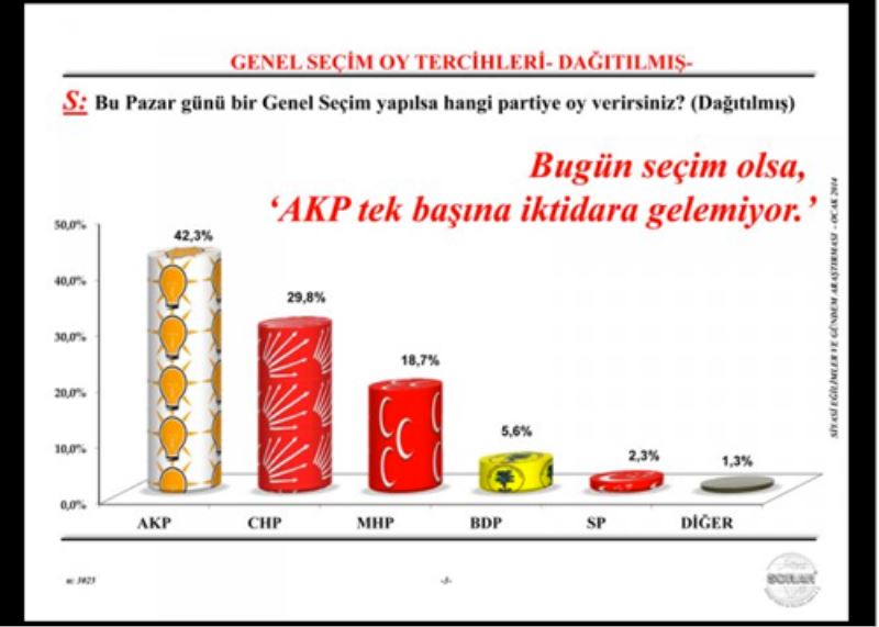 Son ankette AKP`de büyük düsüs