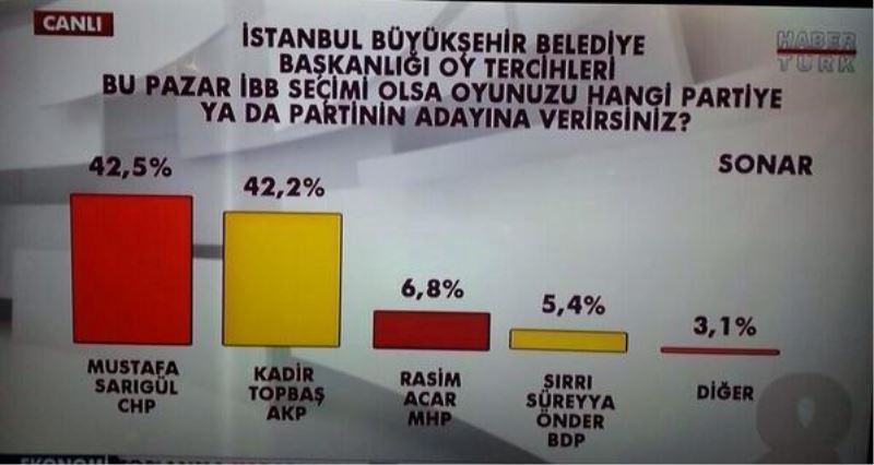 SONAR`in son Istanbul anketi