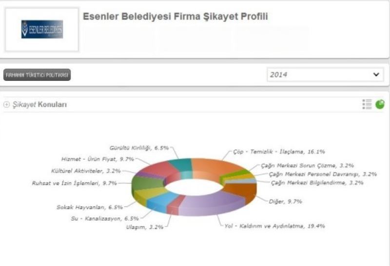 Esenler Belediyesi`nden Sikayetim Var