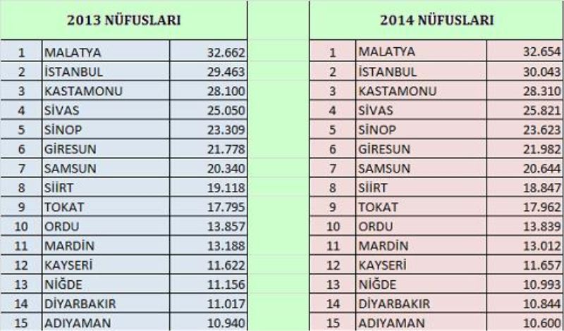 ESENLER`DE HANGI ILDEN KAÇ KISI YASIYOR...