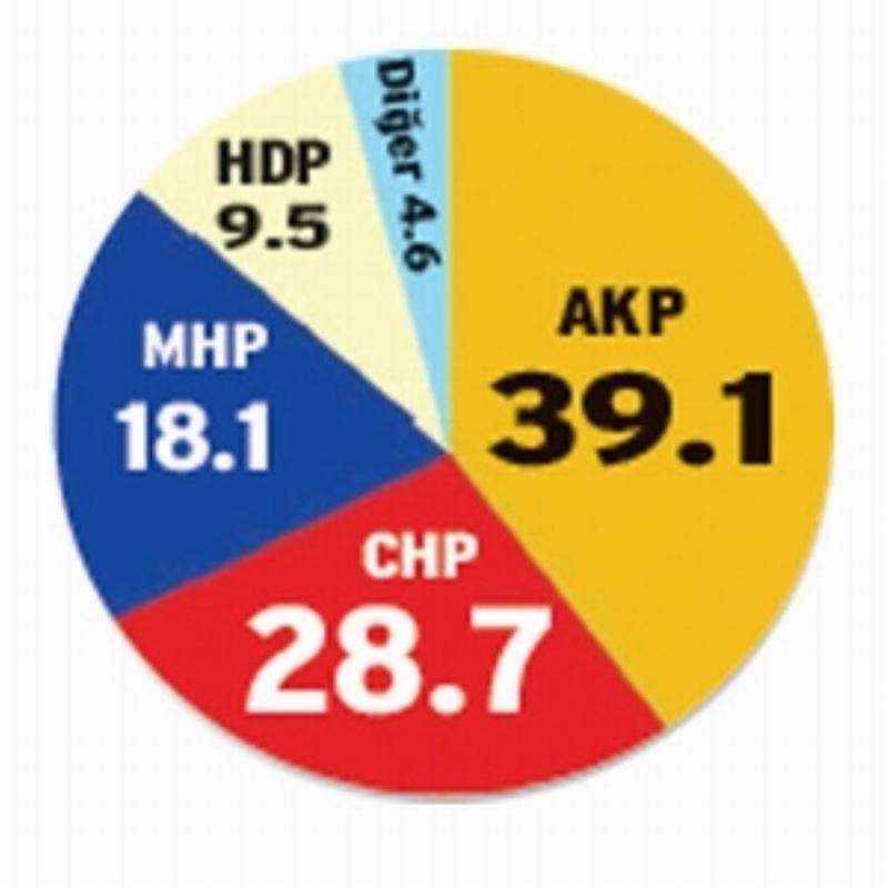 Mum gibi Eridiler! Seçim anketinde sok sonuç!