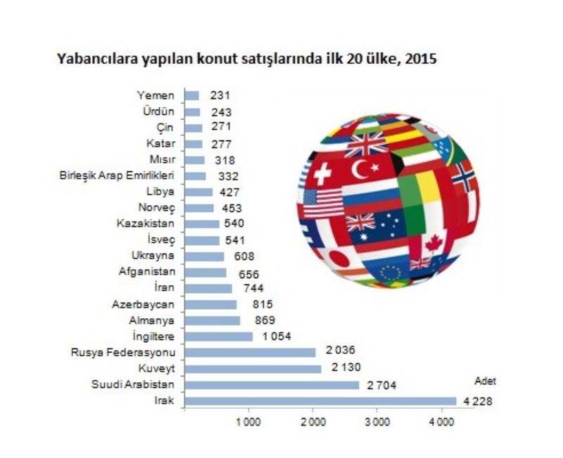 Ülkemizde en çok konutu Irak vatandaslari aldi