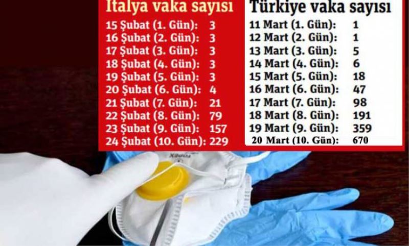 Türkiye – Italya ilk 12 gün karsilastirmasinda tablo hiç iç açici degil